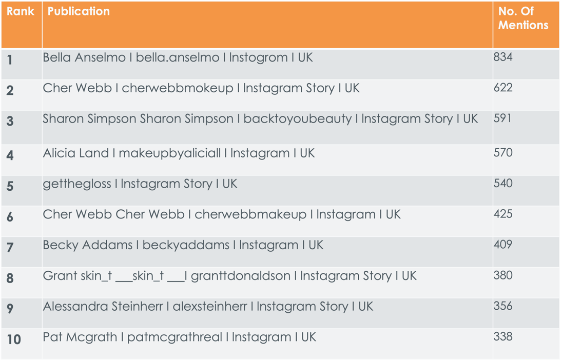 Revealed The Top 10 UK Beauty Influencers Q1 2022